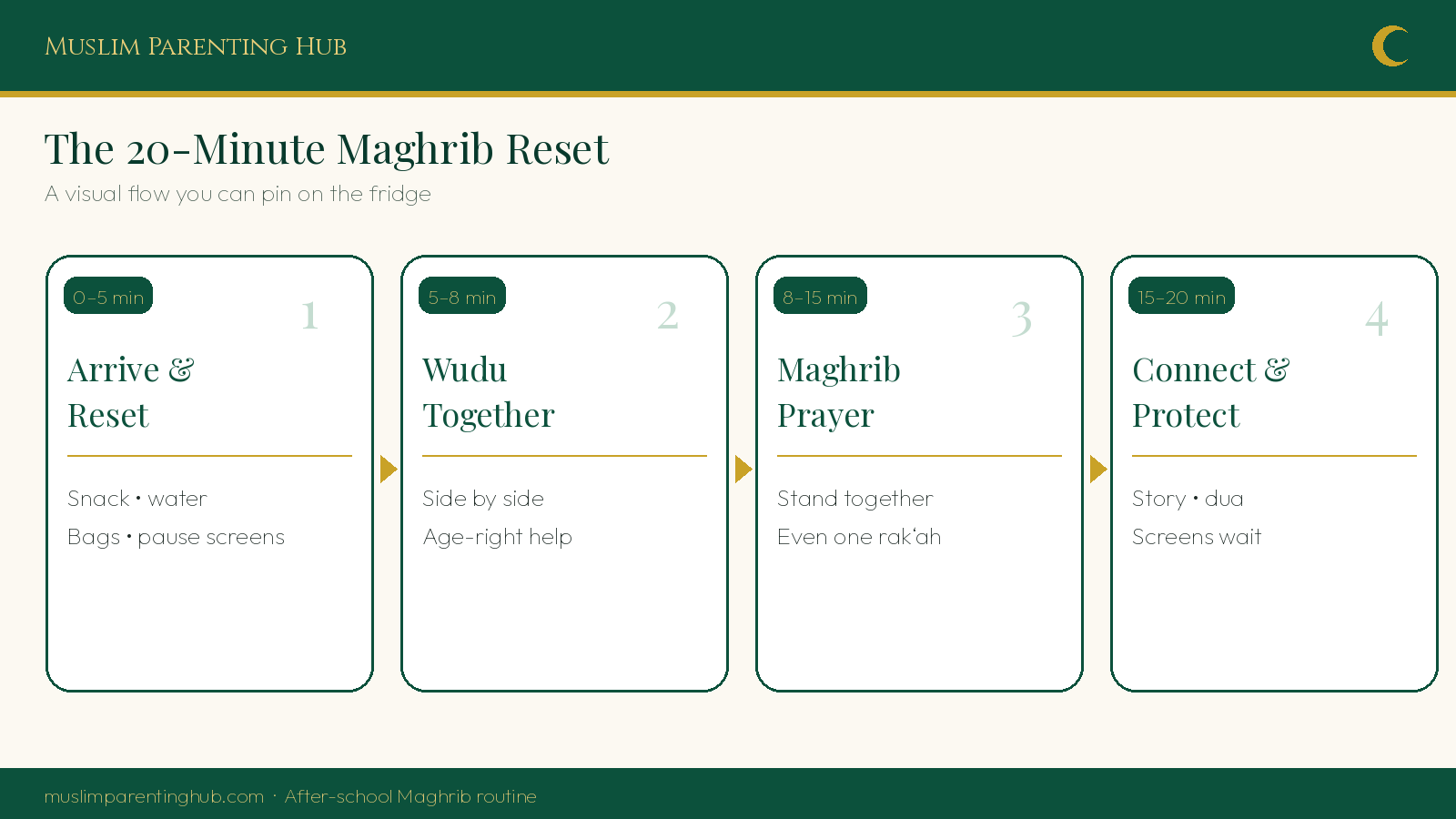 The 20-Minute Maghrib Reset — visual flow
