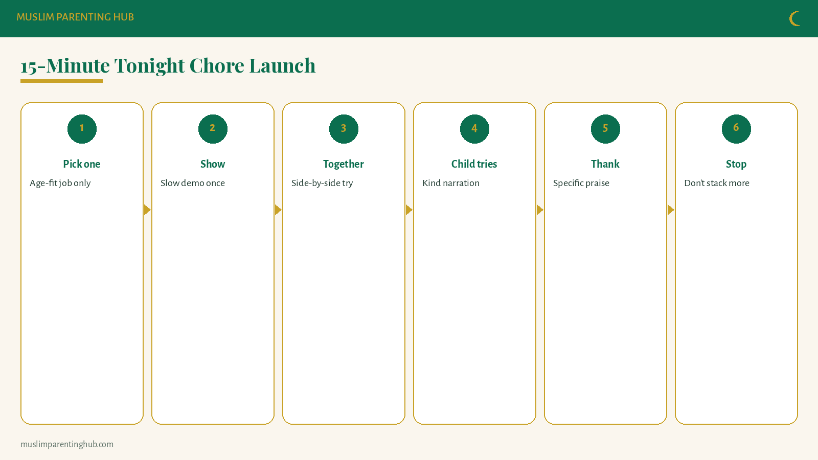Tonight chore launch steps