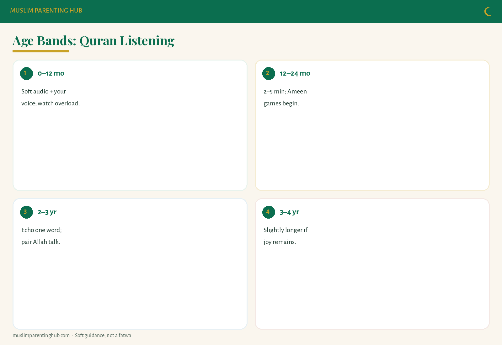 Age bands Quran listening