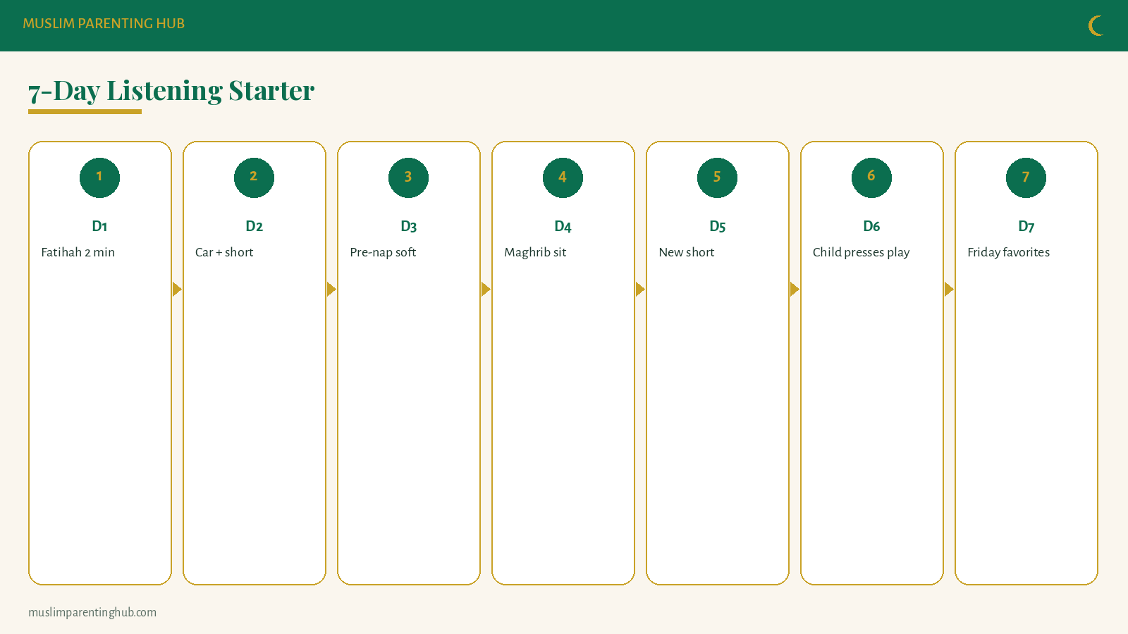7-day Quran listening plan