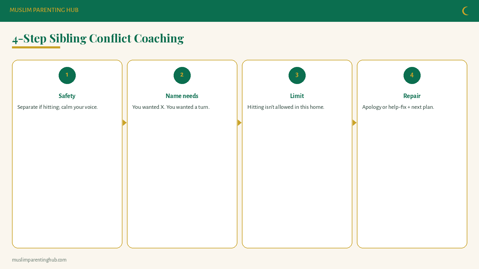 Conflict coaching flow for siblings